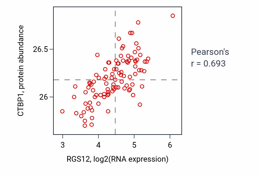 Per-sample scatter of RGS12 vs CTBP1 in GBM (Pearson r = 0.69).