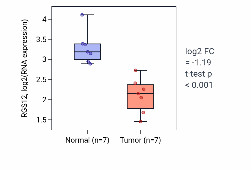 Tumor-vs-normal expression box plot for RGS12 RNA in KICH.