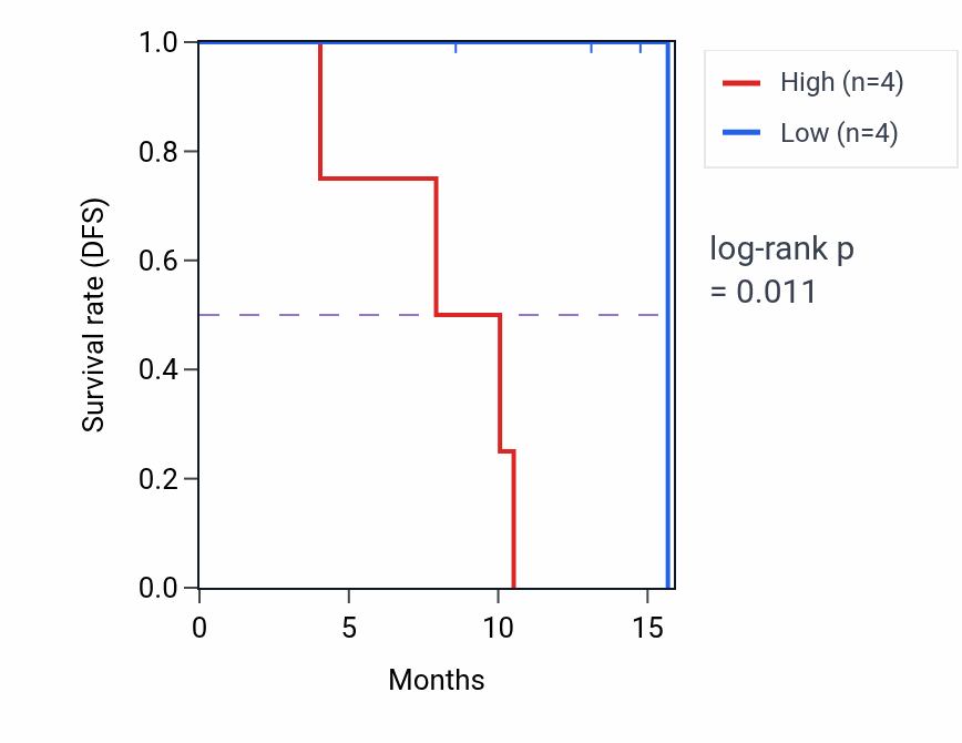Kaplan&ndash;Meier survival curve for RGS12 mass-spec protein-high vs -low samples in PDAC.