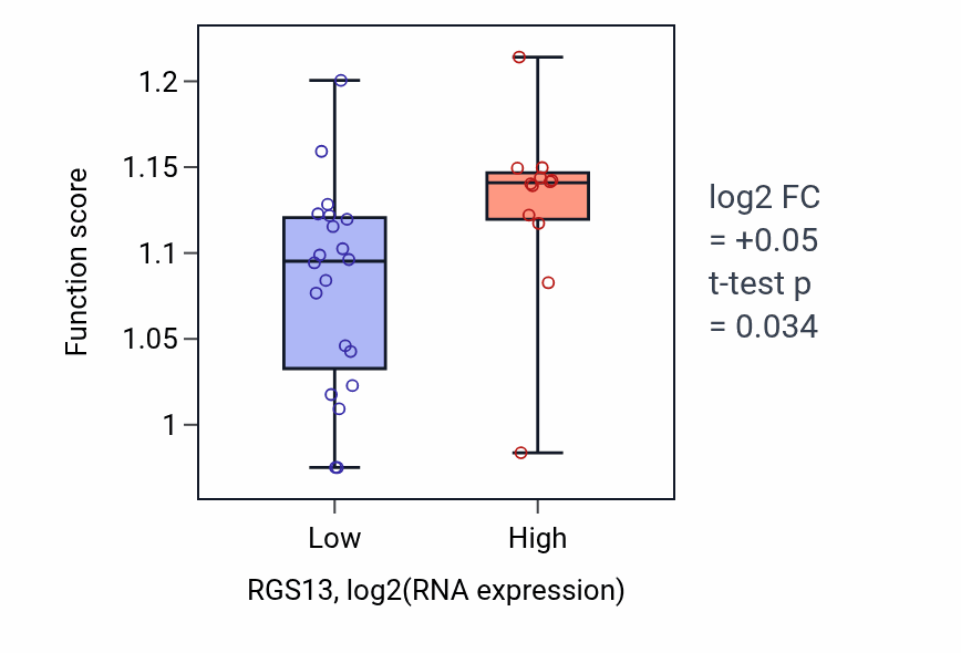 Box plot of DNA recombination in RGS13-low vs RGS13-high samples in OESOPHAGUS.