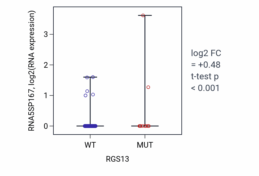 Box plot of RNA5SP167 in RGS13-low vs RGS13-high samples in UCEC.