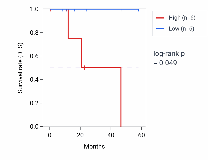 Kaplan&ndash;Meier survival curve for RGS13 mass-spec protein-high vs -low samples in CCRCC.