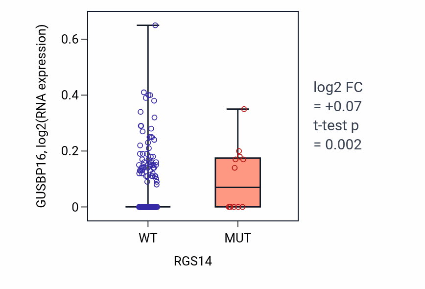 Box plot of GUSBP16 in RGS14-low vs RGS14-high samples in COAD.