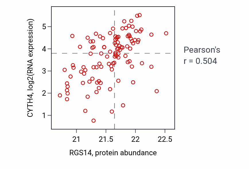 Per-sample scatter of RGS14 vs CYTH4 in HNSC (Pearson r = 0.50).