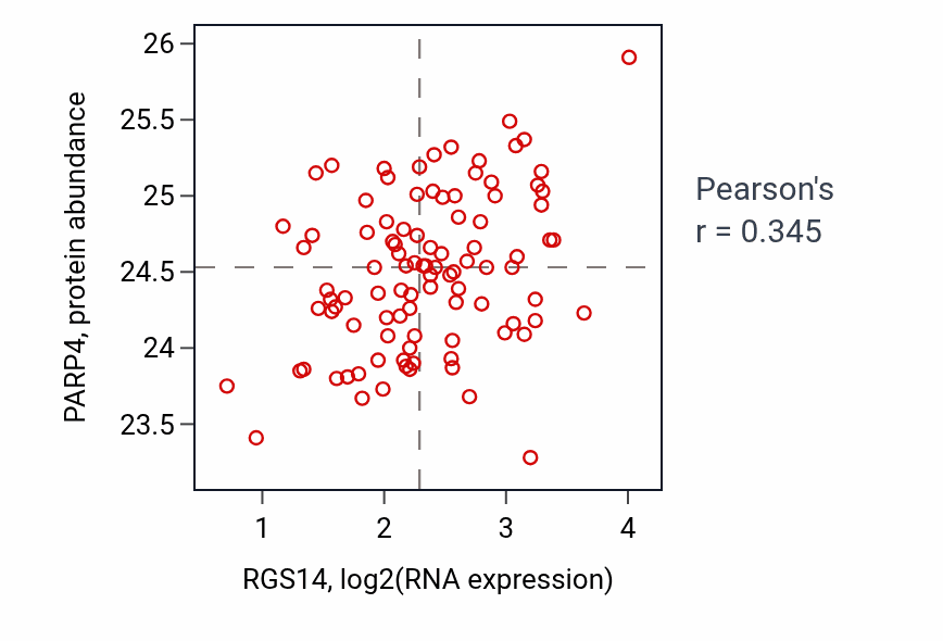 Per-sample scatter of RGS14 vs PARP4 in GBM (Pearson r = 0.34).