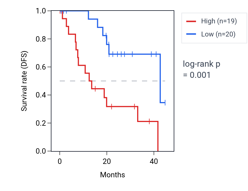 Kaplan&ndash;Meier survival curve for RGS14 RNA expression in UVM: high vs low expression groups.