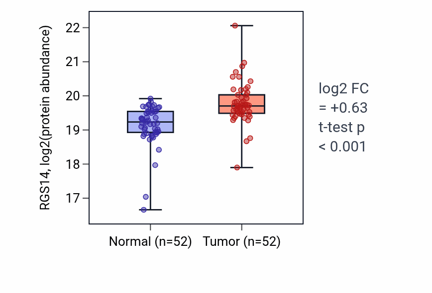 Tumor-vs-normal mass-spec protein box plot for RGS14 in CCRCC.