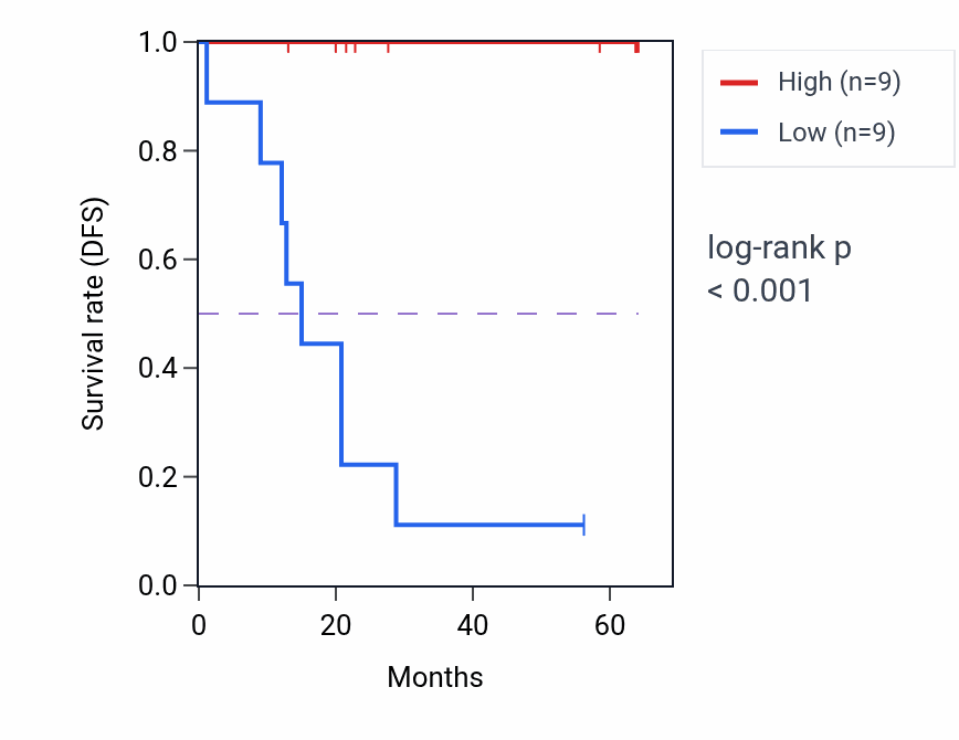Kaplan&ndash;Meier survival curve for RGS14 mass-spec protein-high vs -low samples in CCRCC.