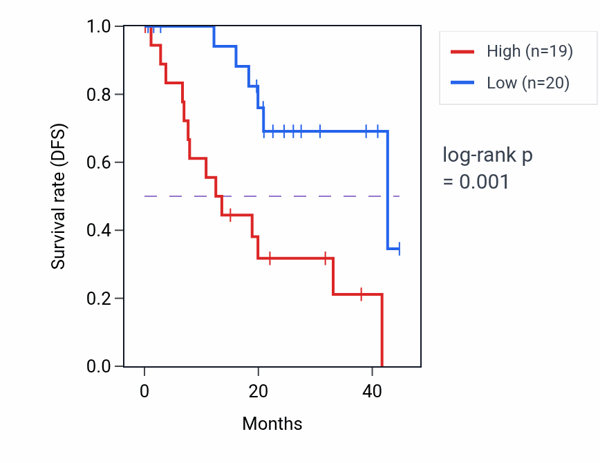 Kaplan&ndash;Meier survival curve for RGS14 RNA-high vs -low samples in UVM.