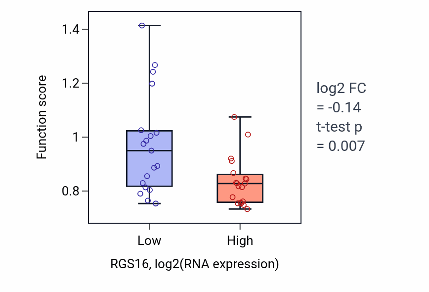 Box plot of Extracellular matrix organization in RGS16-low vs RGS16-high samples in BONE.