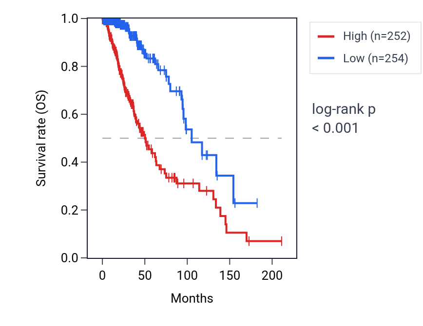 Kaplan&ndash;Meier survival curve for RGS16 RNA expression in LGG: high vs low expression groups.