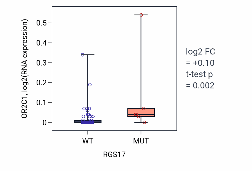 Box plot of OR2C1 in RGS17-low vs RGS17-high samples in LARGE_INTESTINE.