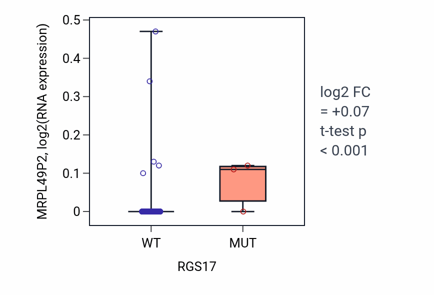 Box plot of MRPL49P2 in RGS17-low vs RGS17-high samples in CESC.
