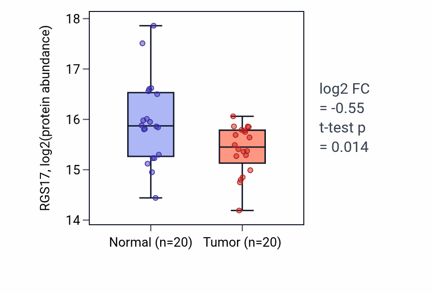 Tumor-vs-normal mass-spec protein box plot for RGS17 in LUAD.