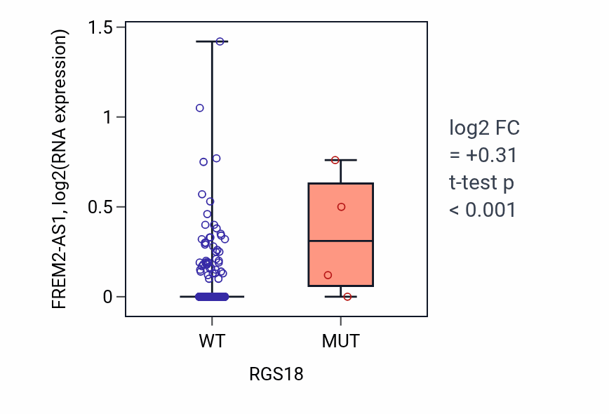 Box plot of FREM2-AS1 in RGS18-low vs RGS18-high samples in BLCA.