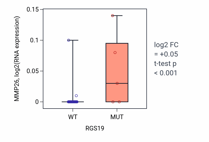 Box plot of MMP26 in RGS19-low vs RGS19-high samples in LARGE_INTESTINE.