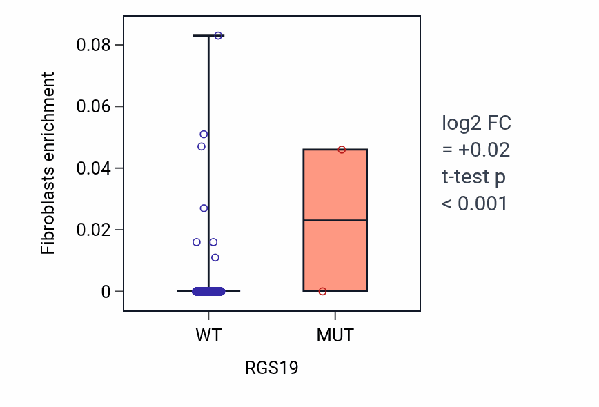 Box plot of Fibroblasts in RGS19-low vs RGS19-high samples in SKCM.