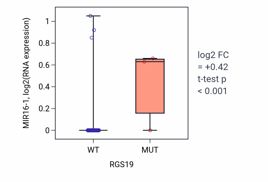 Box plot of MIR16-1 in RGS19-low vs RGS19-high samples in BLCA.
