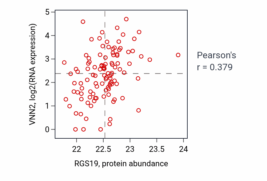 Per-sample scatter of RGS19 vs VNN2 in HNSC (Pearson r = 0.38).