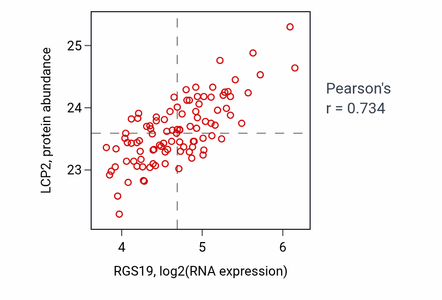 Per-sample scatter of RGS19 vs LCP2 in GBM (Pearson r = 0.73).