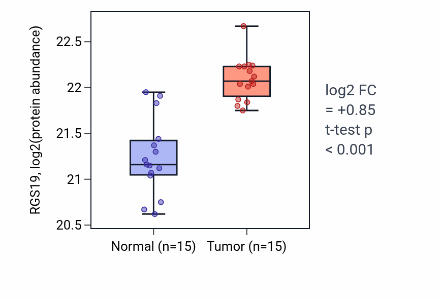 Tumor-vs-normal mass-spec protein box plot for RGS19 in CCRCC.