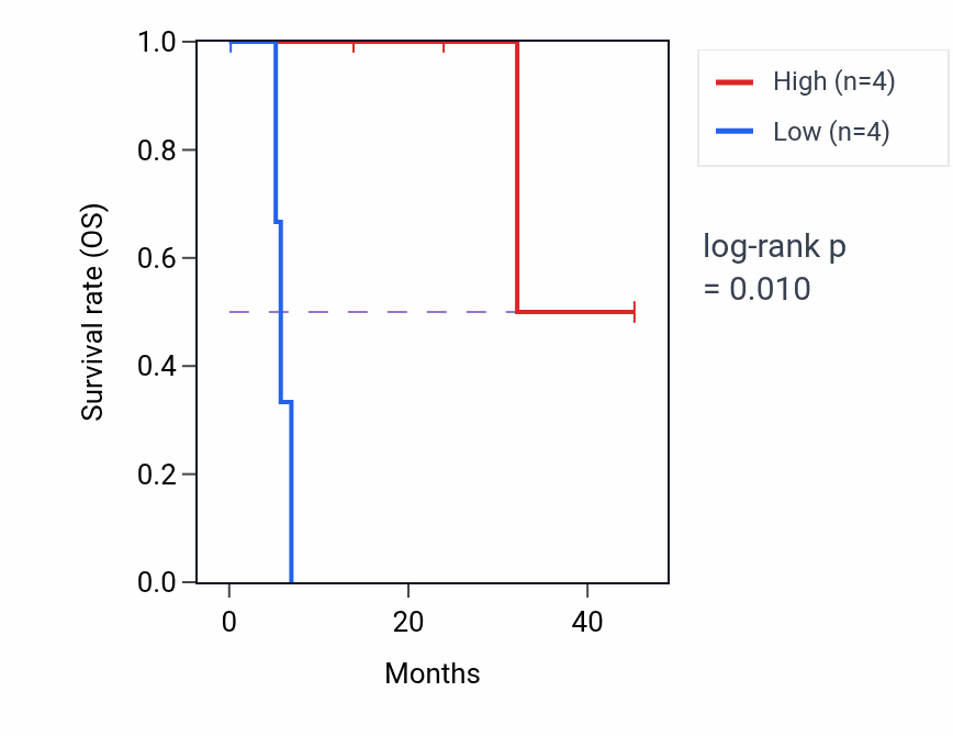 Kaplan&ndash;Meier survival curve for RGS19 mass-spec protein-high vs -low samples in HNSC.