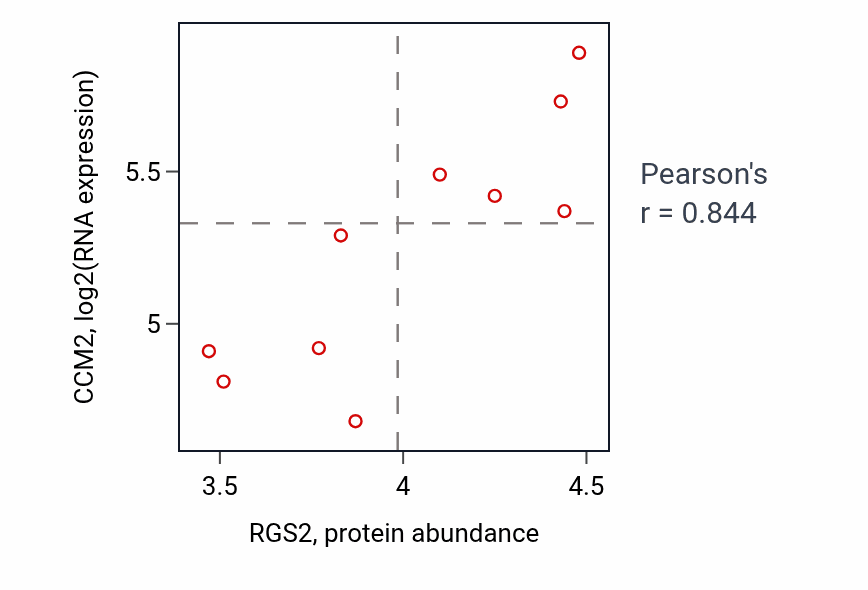 Per-sample scatter of RGS2 vs CCM2 in KIDNEY (Pearson r = 0.84).