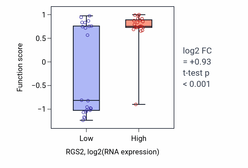 Box plot of Positive regulation of phospholipase C-activating G protein-coupled receptor signaling pathway in RGS2-low vs RGS2-high samples in UPPER_AERODIGESTIVE_TRACT.