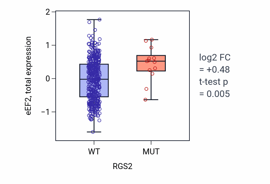 Box plot of eEF2 in RGS2-low vs RGS2-high samples in UCEC.