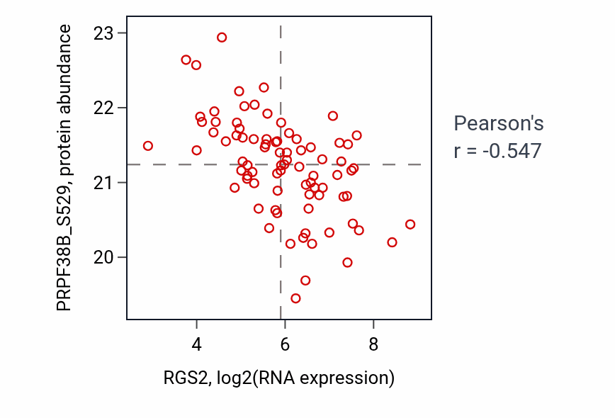 Per-sample scatter of RGS2 vs PRPF38B_S529 in CCRCC (Pearson r = -0.55).