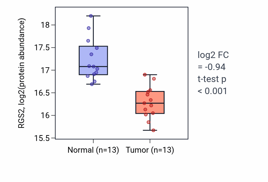 Tumor-vs-normal mass-spec protein box plot for RGS2 in LSCC.