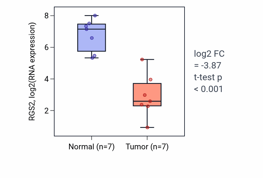Tumor-vs-normal expression box plot for RGS2 RNA in KICH.
