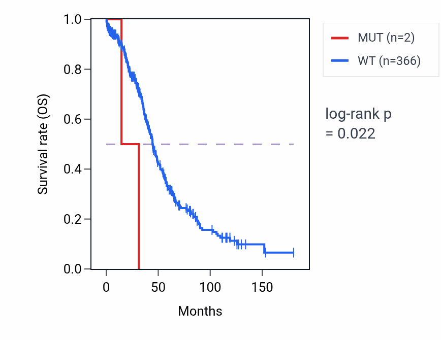 Kaplan&ndash;Meier survival curve for RGS2 mutant vs wild-type samples in OV.