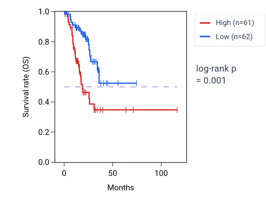 Kaplan&ndash;Meier survival curve for RGS2 RNA-high vs -low samples in STAD.