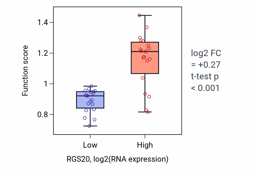 Box plot of Intestinal lipid absorption in RGS20-low vs RGS20-high samples in BONE.