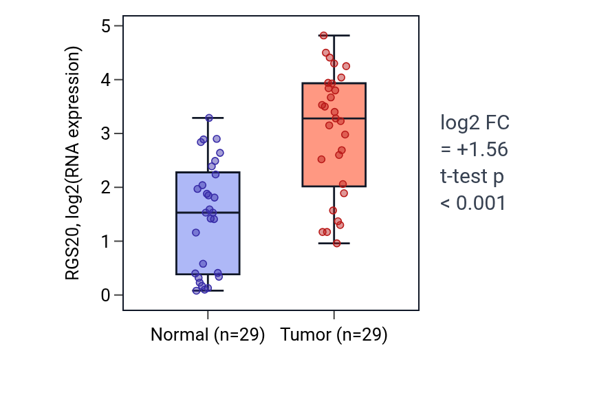 Tumor-vs-normal expression box plot for RGS20 in HNSC.