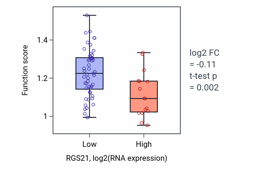 Box plot of Glycosphingolipid catabolic process in RGS21-low vs RGS21-high samples in SOFT_TISSUE.