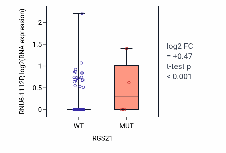 Box plot of RNU6-1112P in RGS21-low vs RGS21-high samples in HNSC.