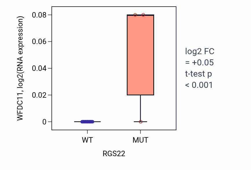 Box plot of WFDC11 in RGS22-low vs RGS22-high samples in LUNG_NSCLC_LUSC.