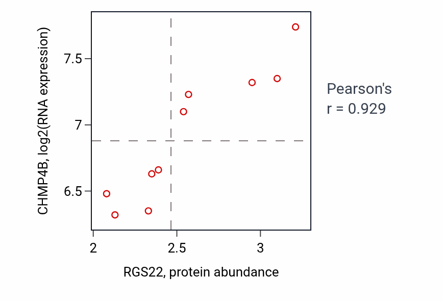 Per-sample scatter of RGS22 vs CHMP4B in LIVER (Pearson r = 0.93).