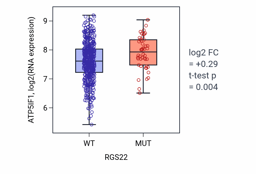 Box plot of ATP5IF1 in RGS22-low vs RGS22-high samples in UCEC.