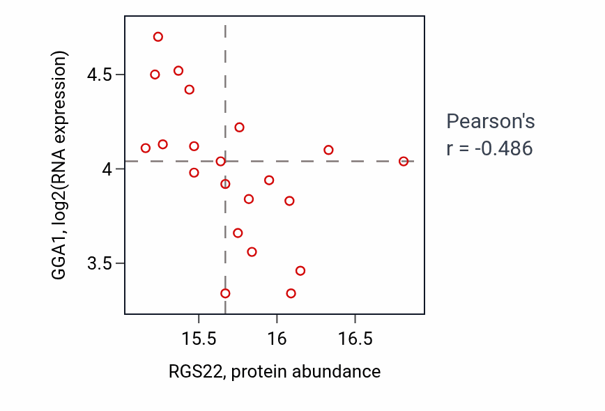 Per-sample scatter of RGS22 vs GGA1 in LUAD (Pearson r = -0.49).