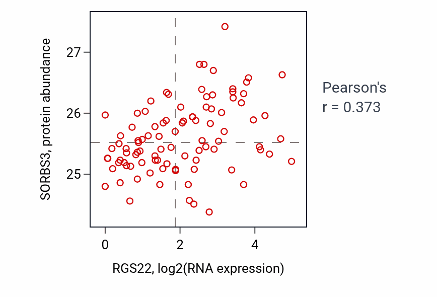 Per-sample scatter of RGS22 vs SORBS3 in UCEC (Pearson r = 0.37).