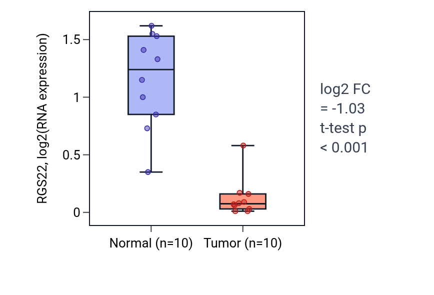 Tumor-vs-normal expression box plot for RGS22 in BLCA.