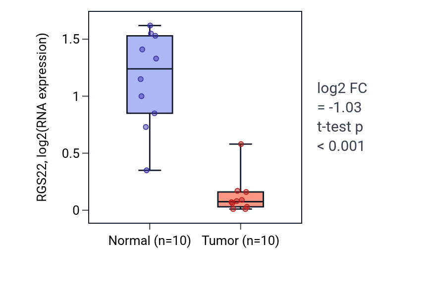 Tumor-vs-normal expression box plot for RGS22 RNA in BLCA.