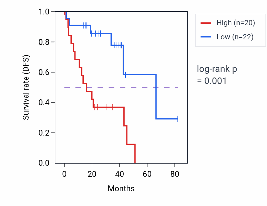 Kaplan&ndash;Meier survival curve for RGS22 RNA-high vs -low samples in UVM.