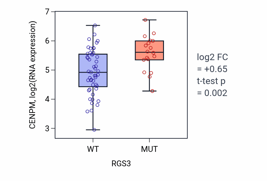 Box plot of CENPM in RGS3-low vs RGS3-high samples in LARGE_INTESTINE.