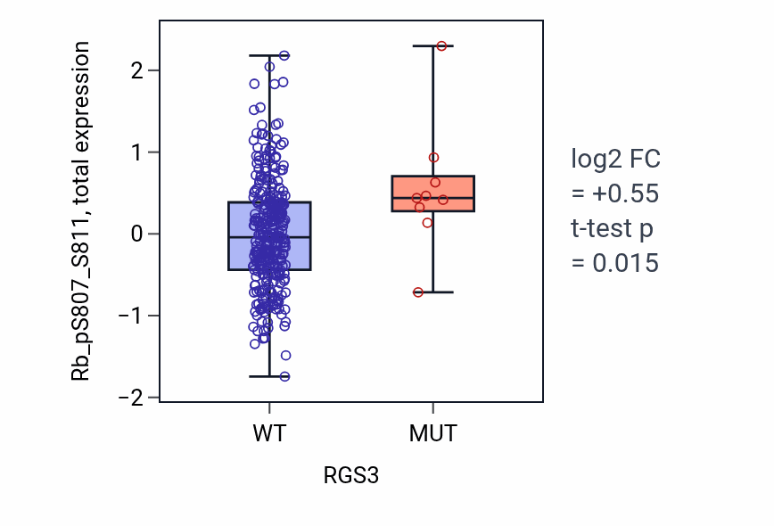 Box plot of Rb_pS807_S811 in RGS3-low vs RGS3-high samples in LUSC.