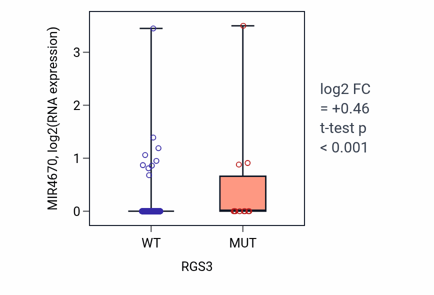 Box plot of MIR4670 in RGS3-low vs RGS3-high samples in LUAD.