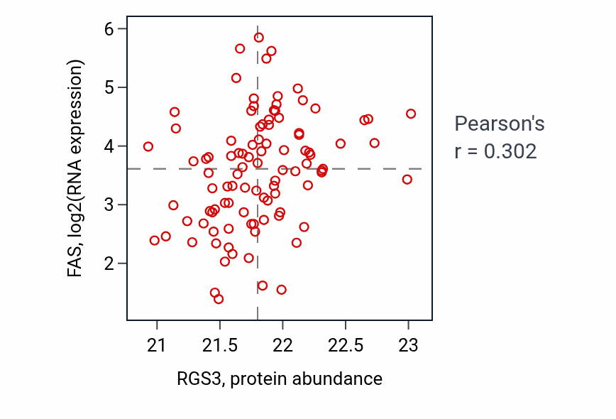 Per-sample scatter of RGS3 vs FAS in GBM (Pearson r = 0.30).